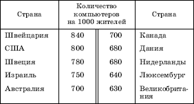 в 1995 году бытовые компьютеры миллионов операций в секунду