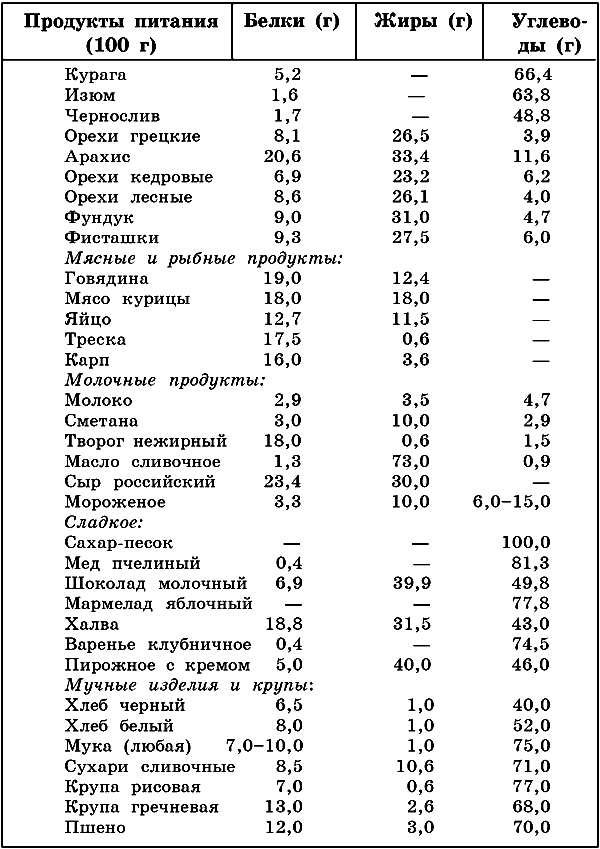 Таблица жиров и углеводов в продуктах питания. Продукты содержащие белки жиры и углеводы таблица продуктов. Таблица содержания белков жиров и углеводов в продуктах. Содержание белка жиров и углеводов в продуктах.